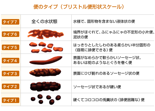 土日 に なると 下痢